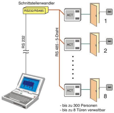 Schnittstellenwandler infografik